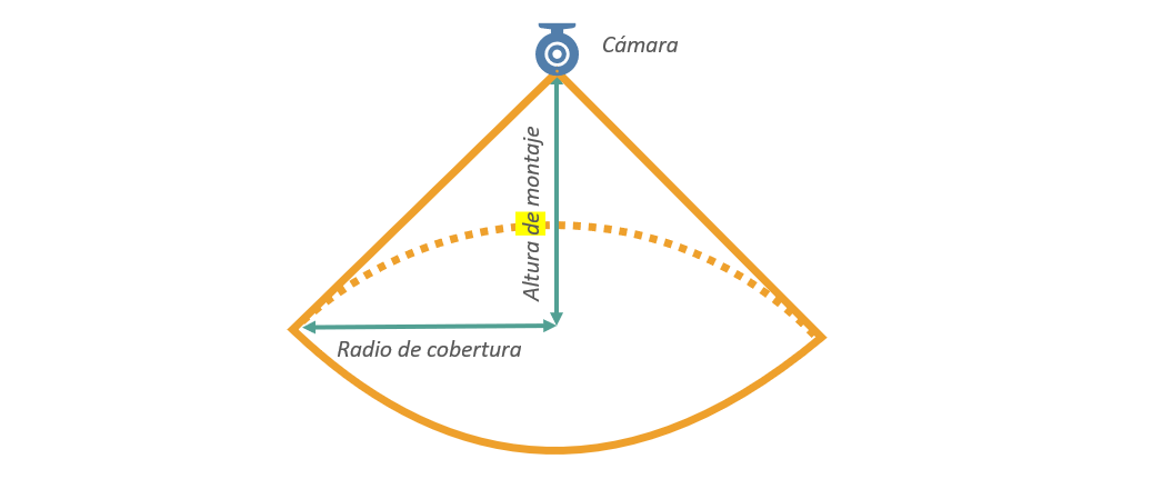 Relación altura de montaje de la cámara y el radio de cobertura Relación altura de montaje y radio de cobertura